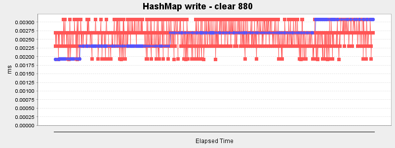 HashMap write - clear 880